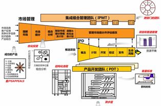 集成產(chǎn)品開發(fā)IPD 百思特管理咨詢集團