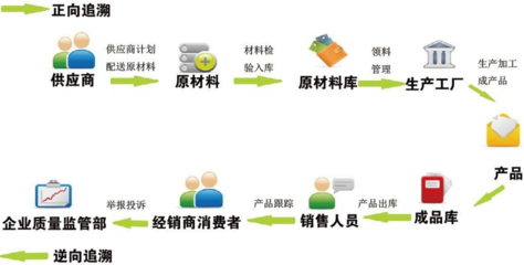 健全質(zhì)量安全追溯機(jī)制保障食品安全