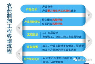 農(nóng)藥制劑工程技術(shù)與產(chǎn)品質(zhì)量優(yōu)化咨詢
