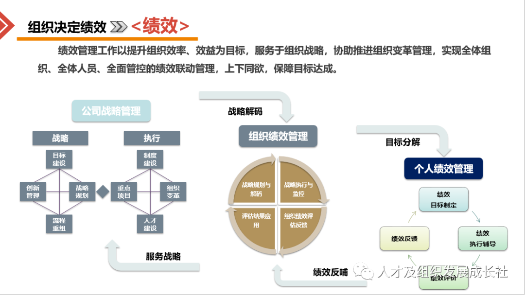 企業(yè)組織戰(zhàn)略管理模型-目標(biāo)薪酬績效一體化-金方略管理咨詢公司