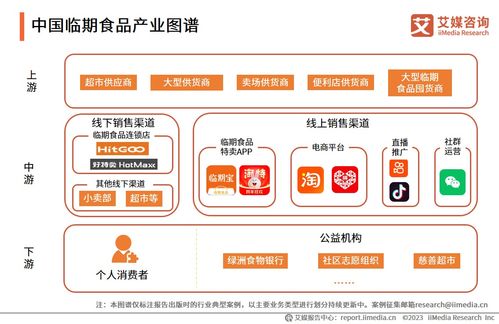 2023 2024年中國臨期食品行業(yè) 行業(yè)亟待加強監(jiān)管,推動臨期食品朝規(guī)范化 健康化發(fā)展